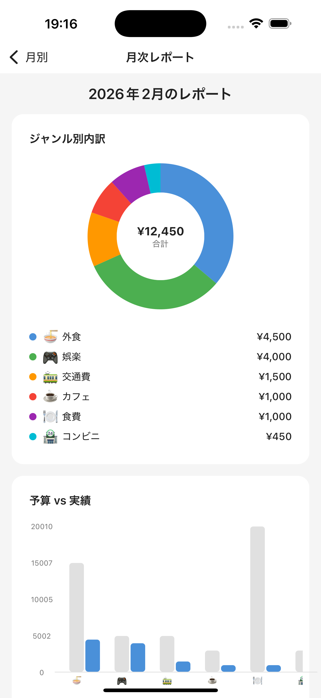 月次レポート上部（円グラフ・予算vs実績）